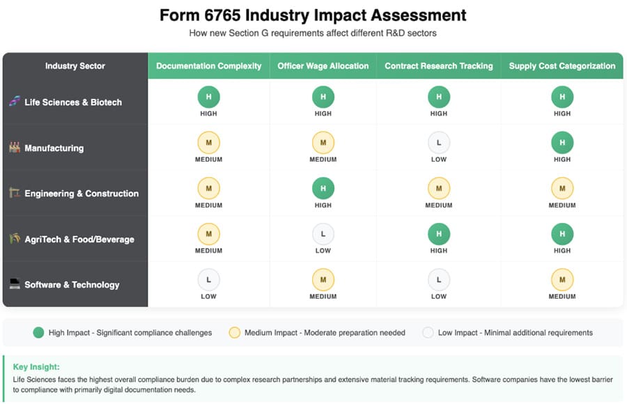 6765-industry-impact-assessment Compliance burden by industry sector under IRS Form 6765 Section G updates